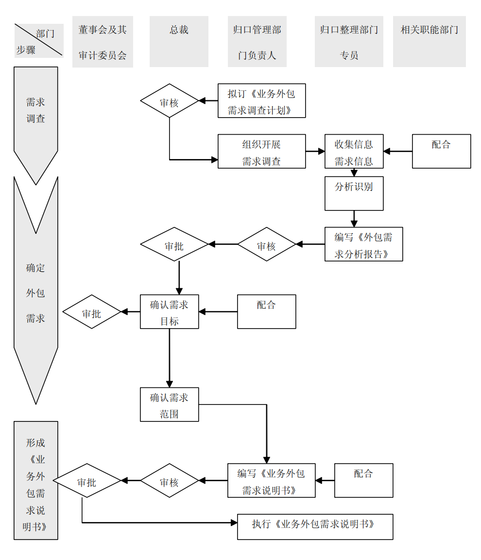 上市公司企业内部控制流程和制度汇编-未穿_379.png