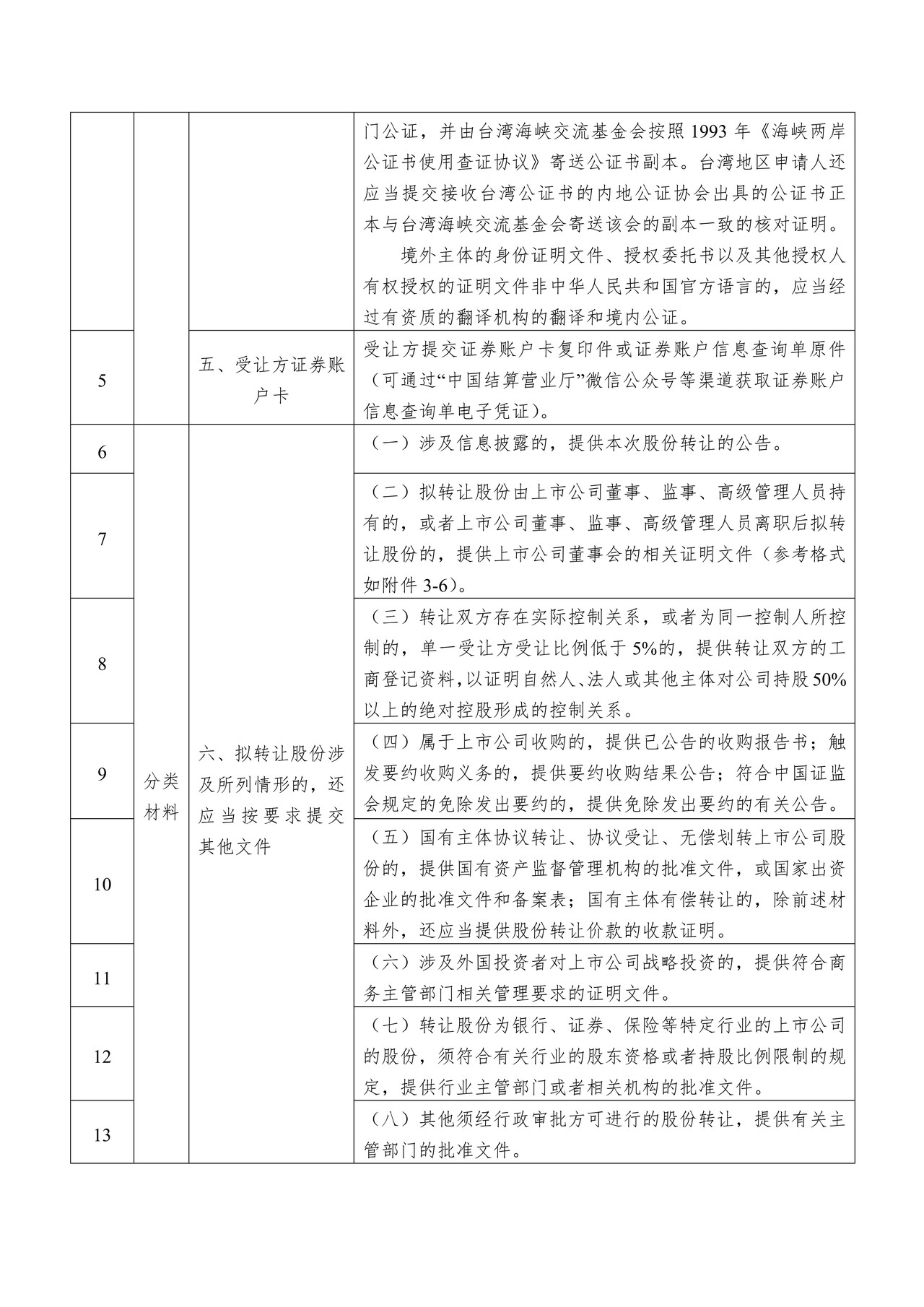 深圳证券交易所上市公司股份协议转让业务办理材料清单（2020年修订）