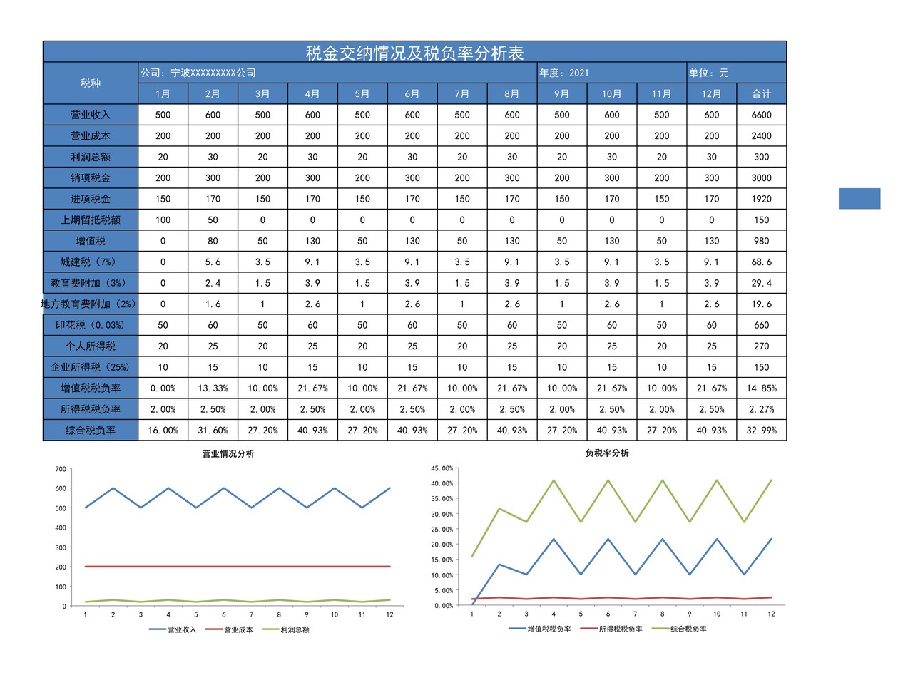 税金交纳情况及税负率分析表