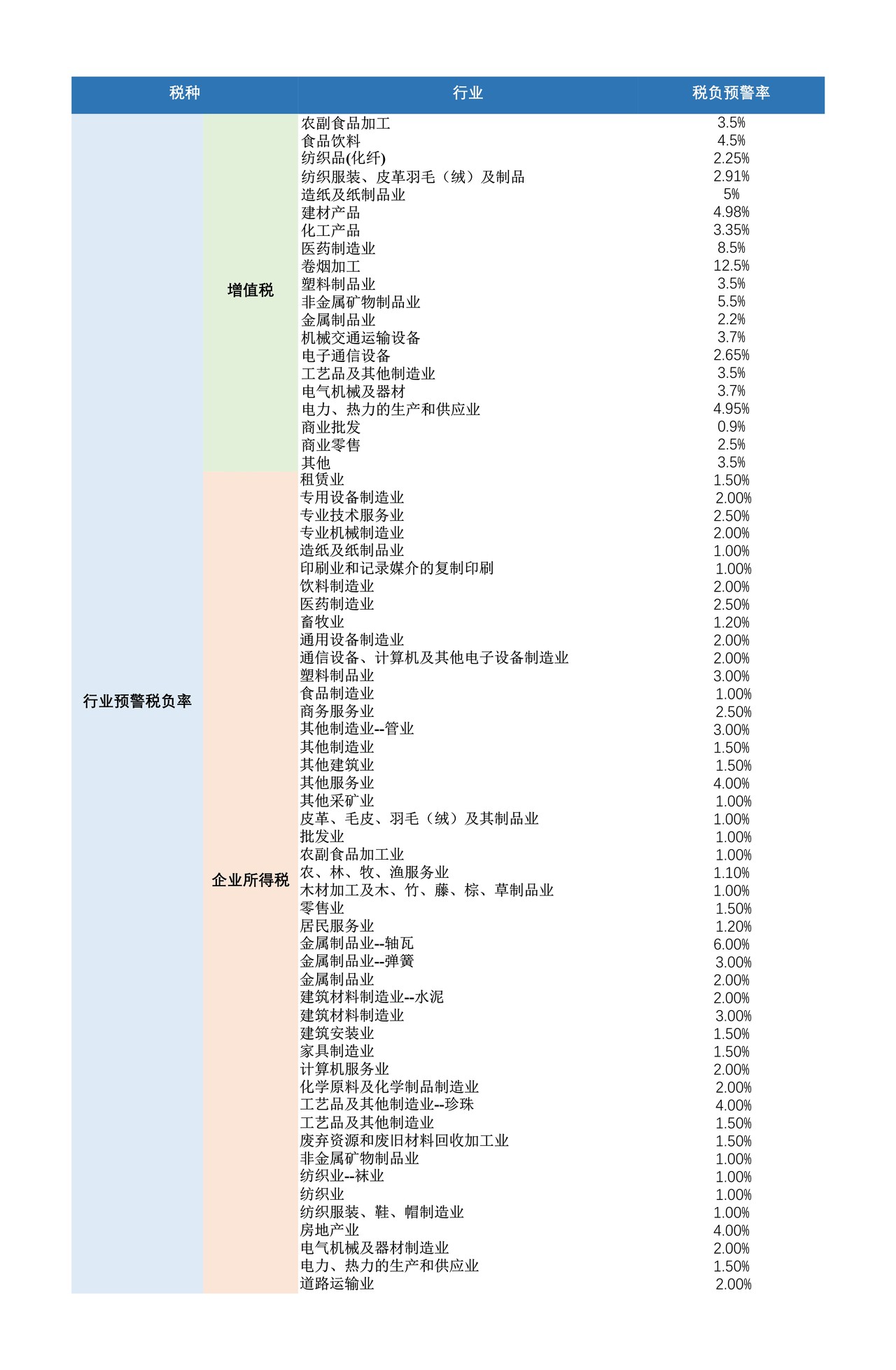 行业税负率（参考）