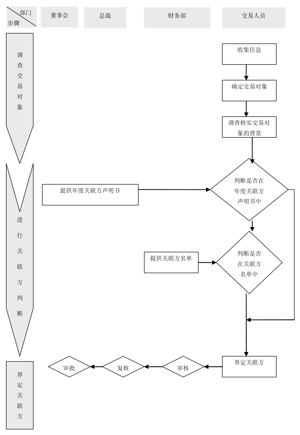 上市公司企业内部控制流程和制度汇编-未穿_543.png