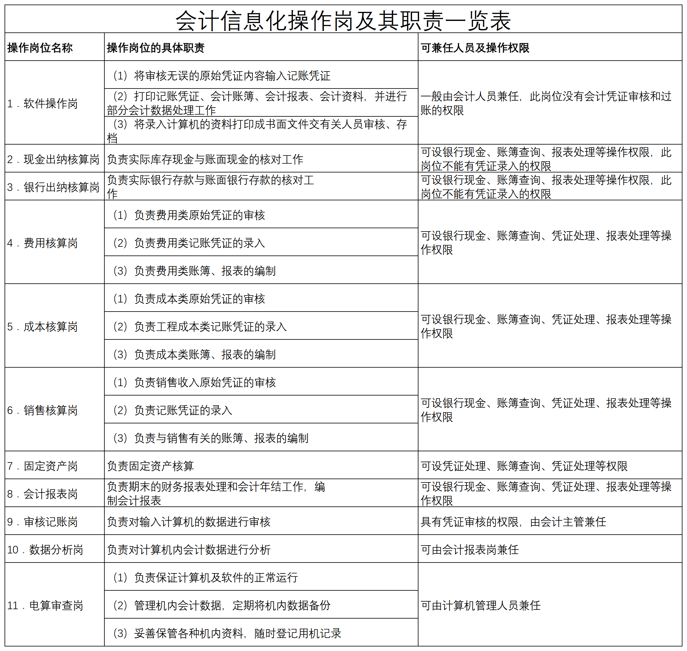 上传工作表_会计信息化操作岗及其职责一览表.png