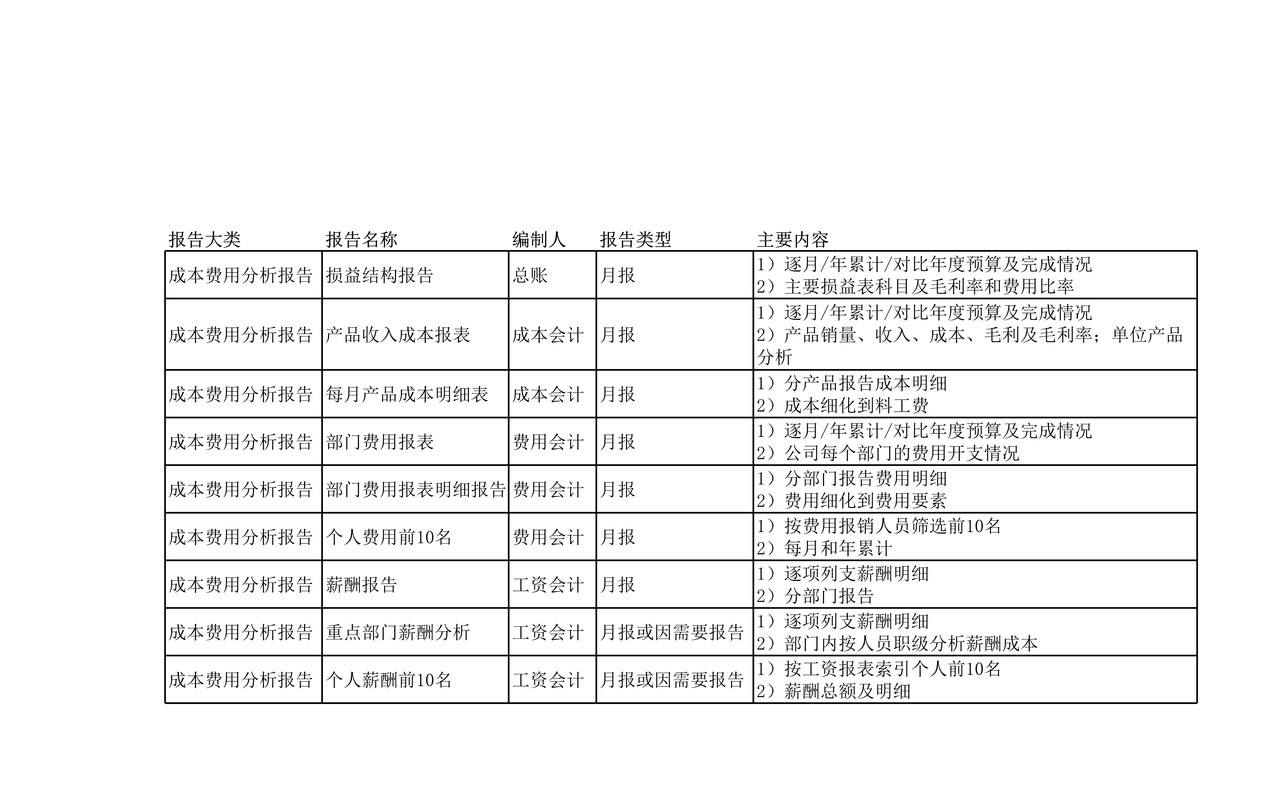 成本费用模板