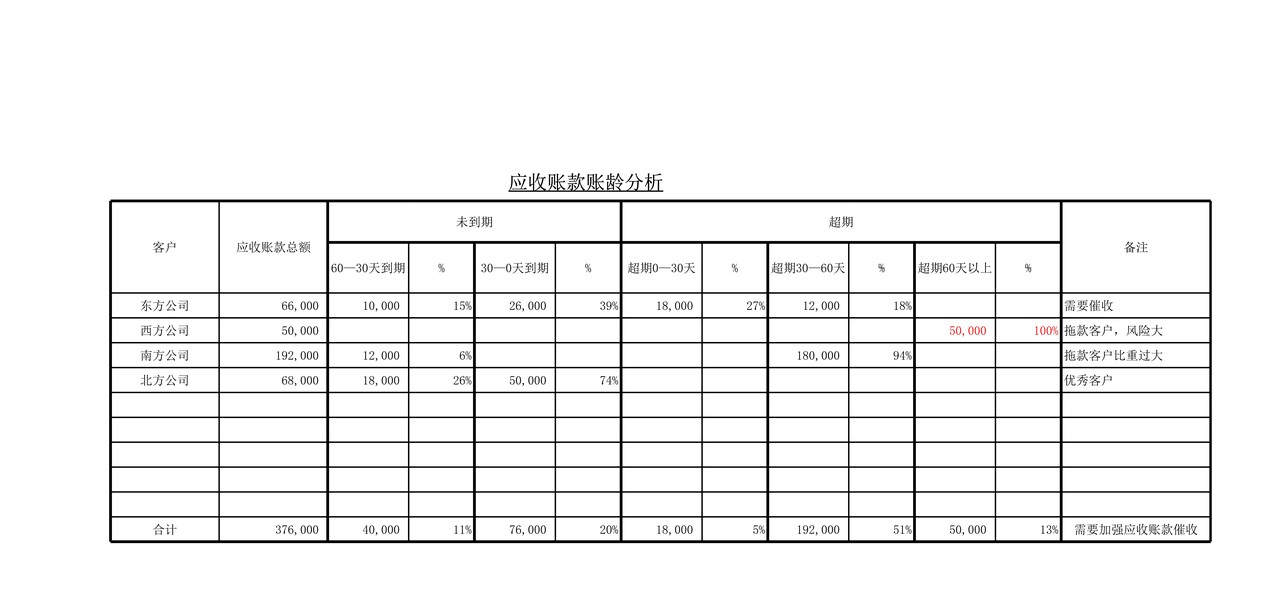 应收账款账龄分析表