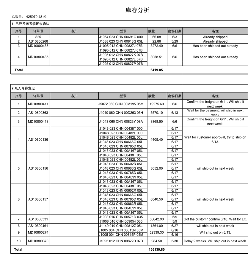 库存分析模板