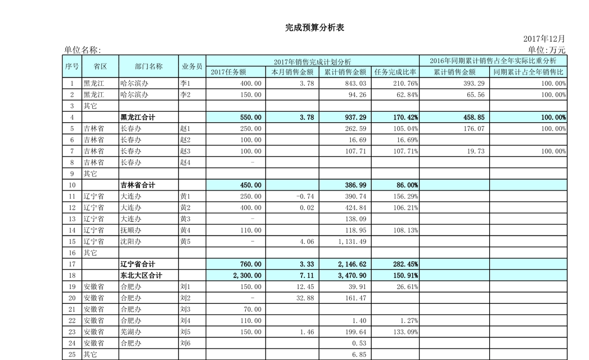 销售预算完成分析表