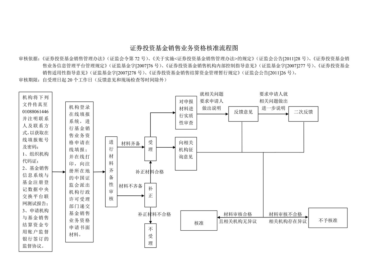 证券投资基金销售业务资格核准流程图