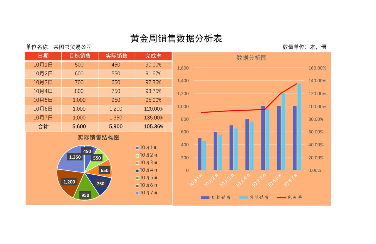 黄金周销售数据分析表带自动分析图
