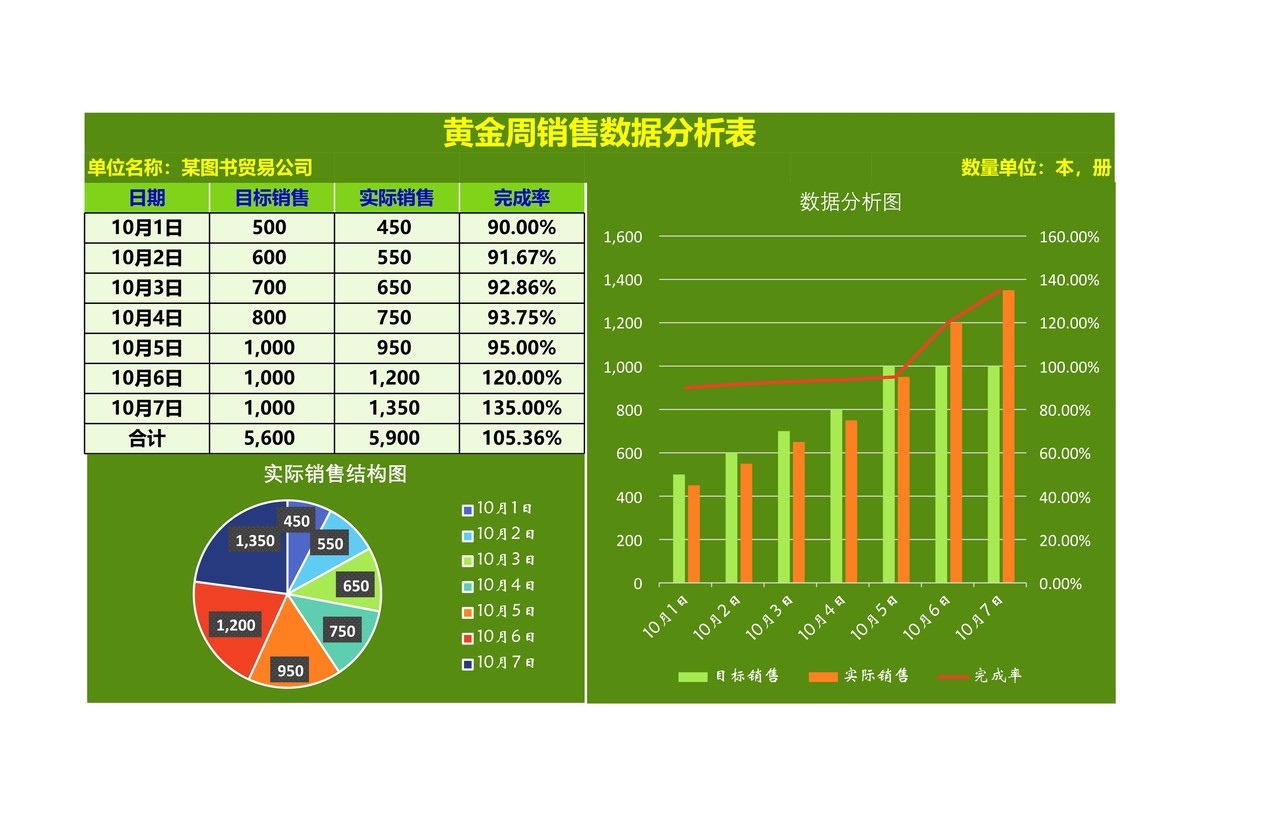 黄金周销售数据分析表带自动分析图