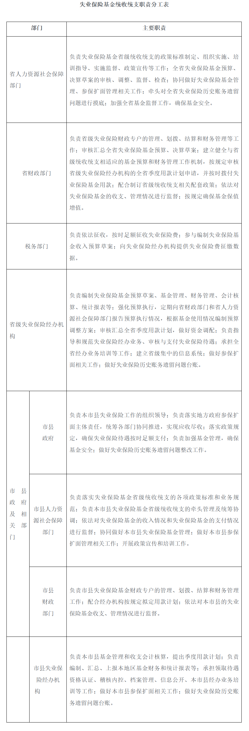 海南省人民政府关于印发海南省失业保险基金统收统支实施方案的通知-1