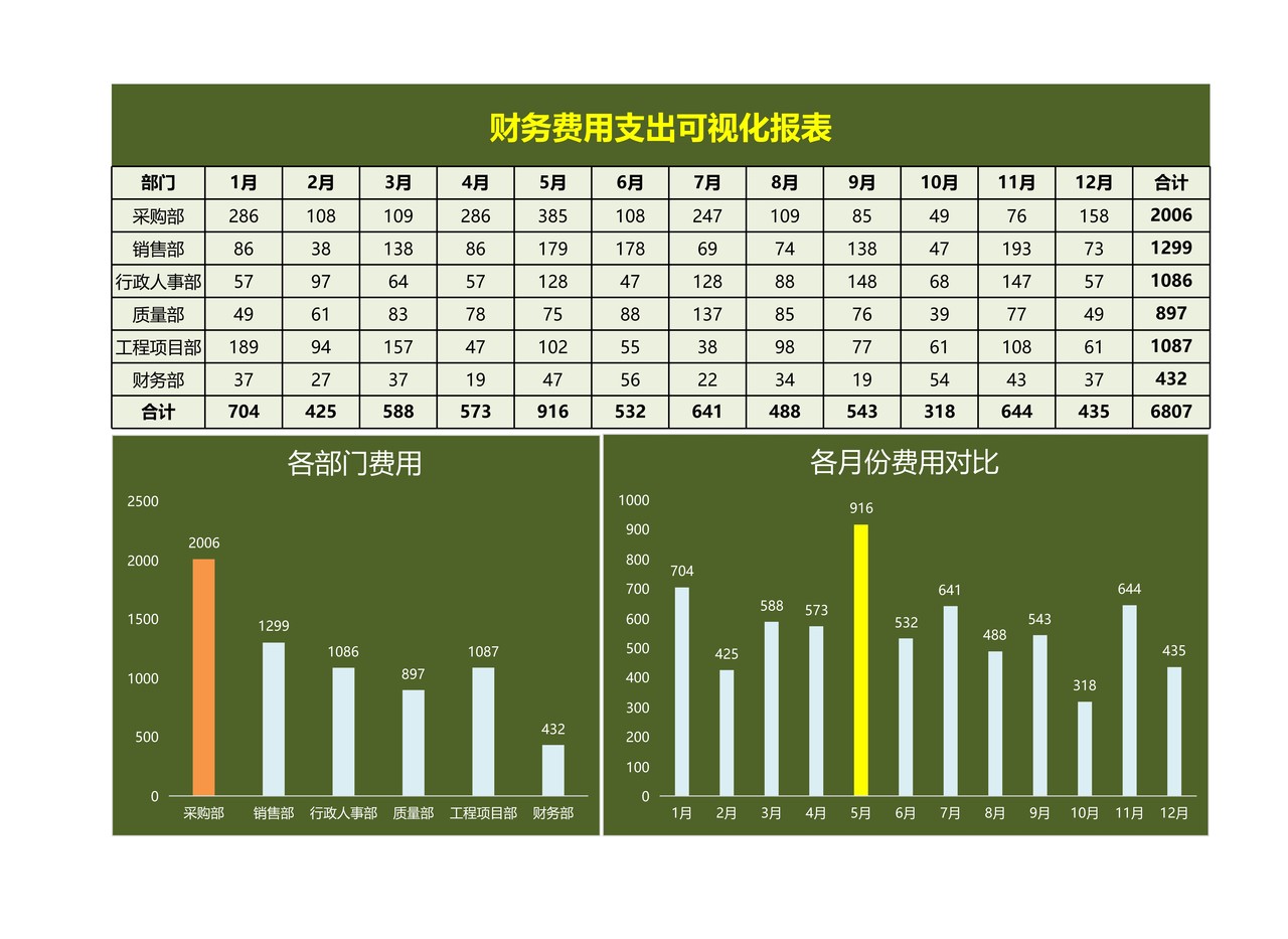 财务费用支出可视化报表