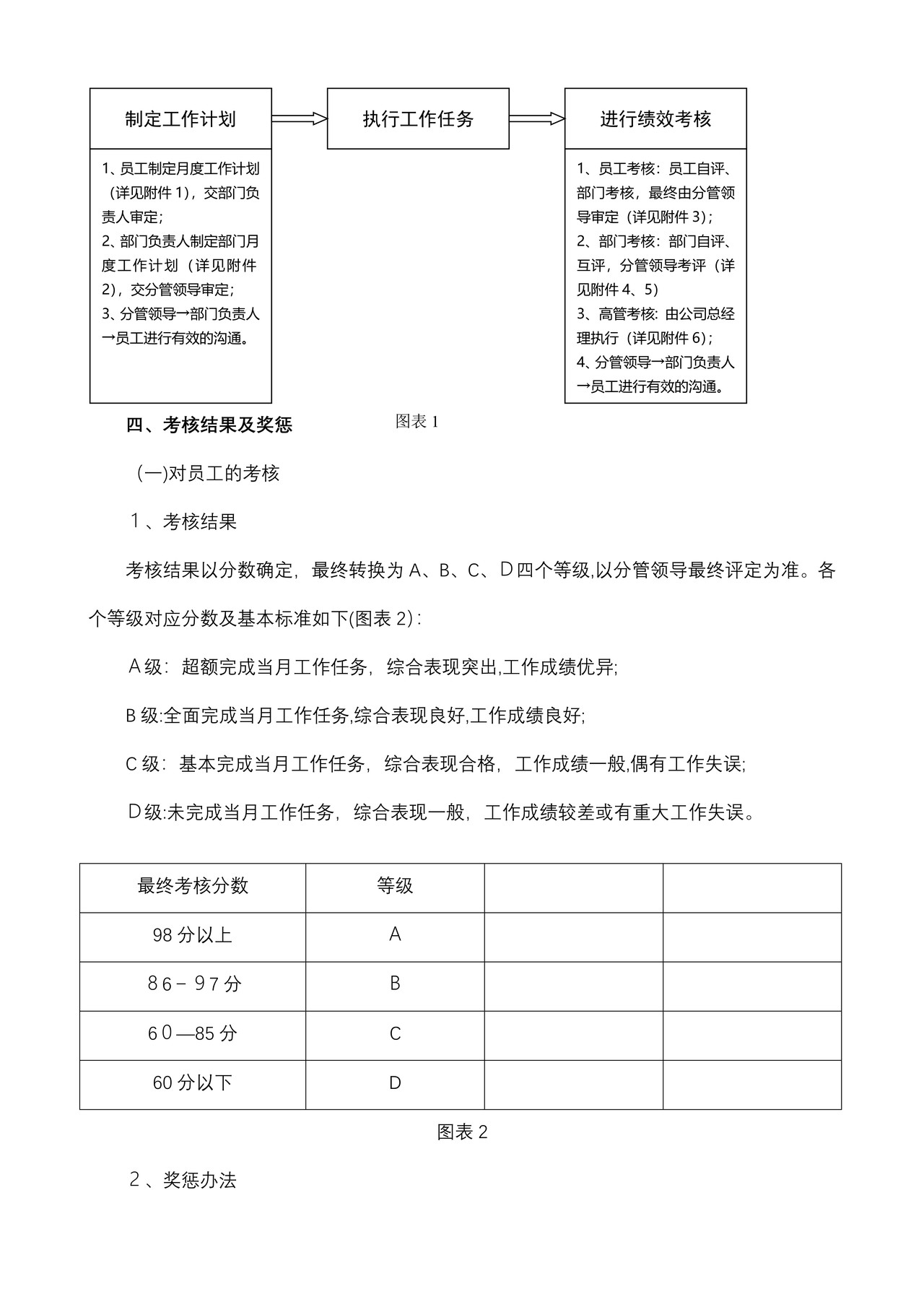 《某公司绩效考核办法》附全套表格制度与操作方案