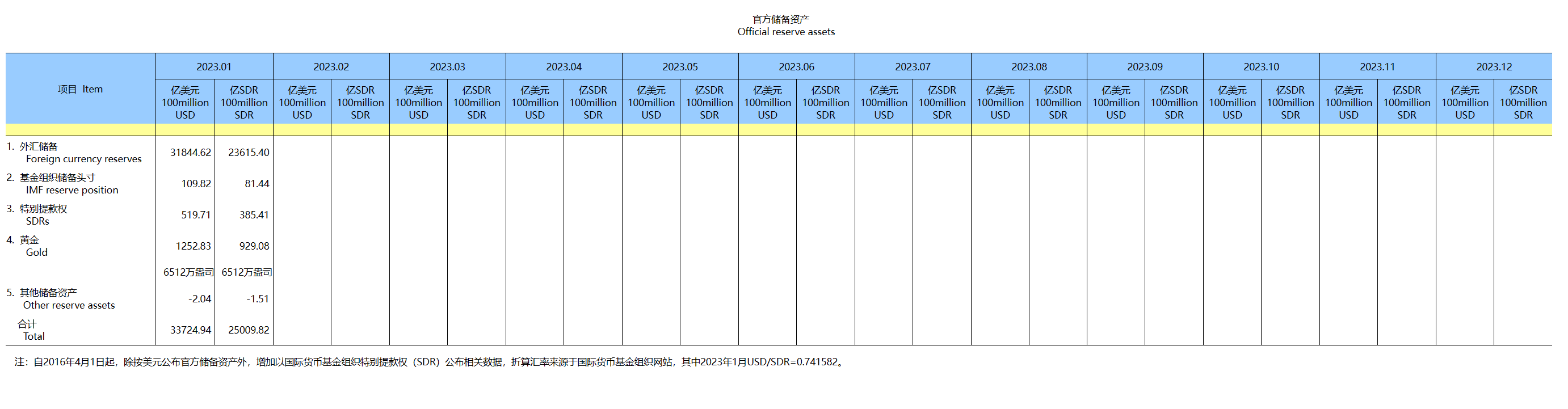 官方储备资产（2023年）（2023-02-07）-1