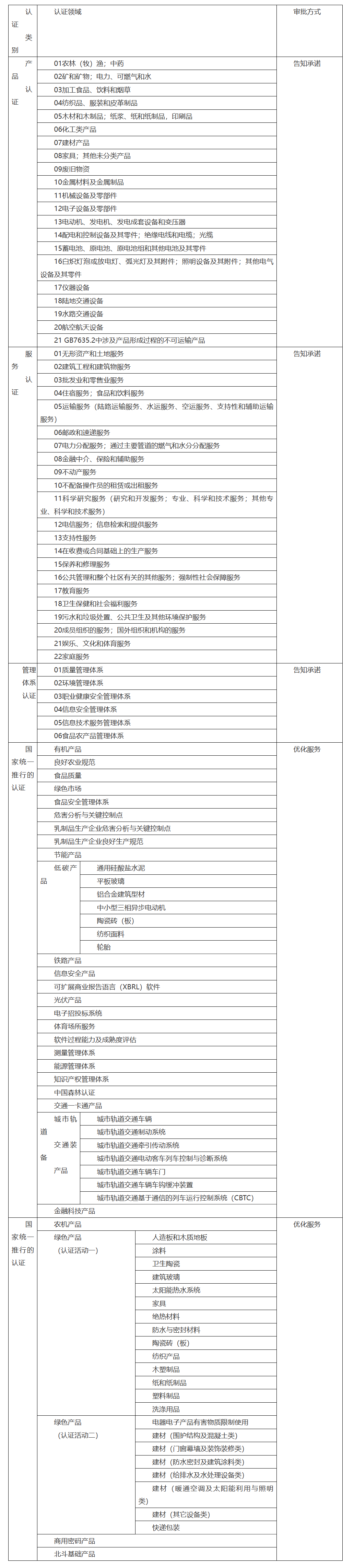 国家市场监督管理总局关于在全国范围内推进认证机构资质审批“证照分离”改革的公告-1