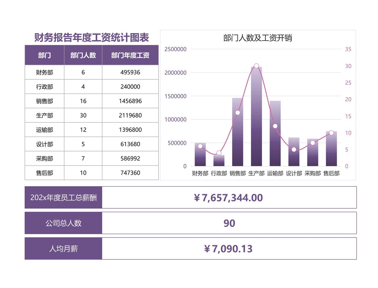 财务报告年度工资统计图表