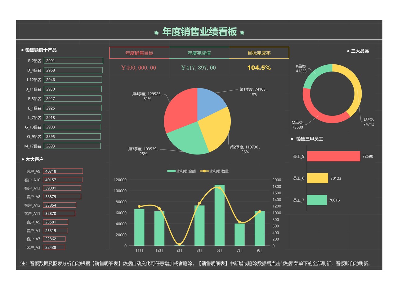年度销售数据看板