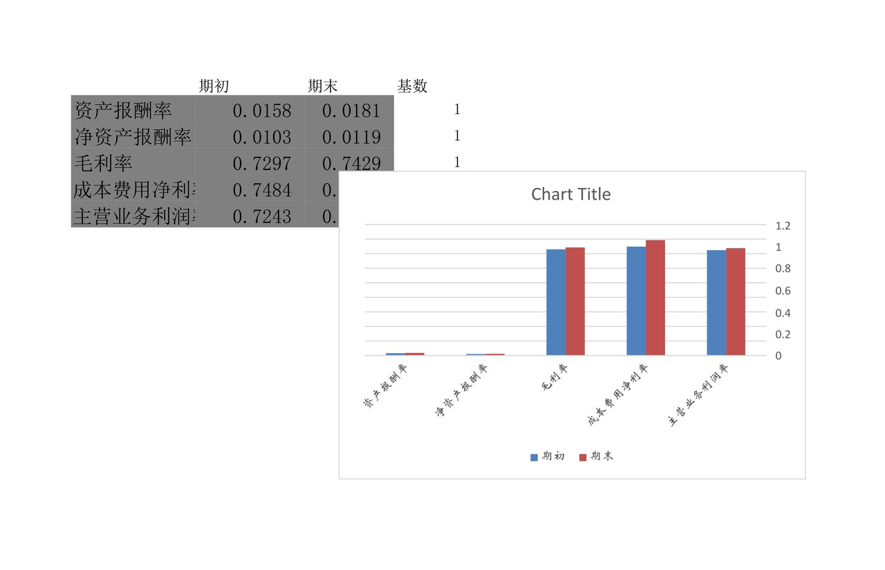 财务报表指标分析动态可视化看板