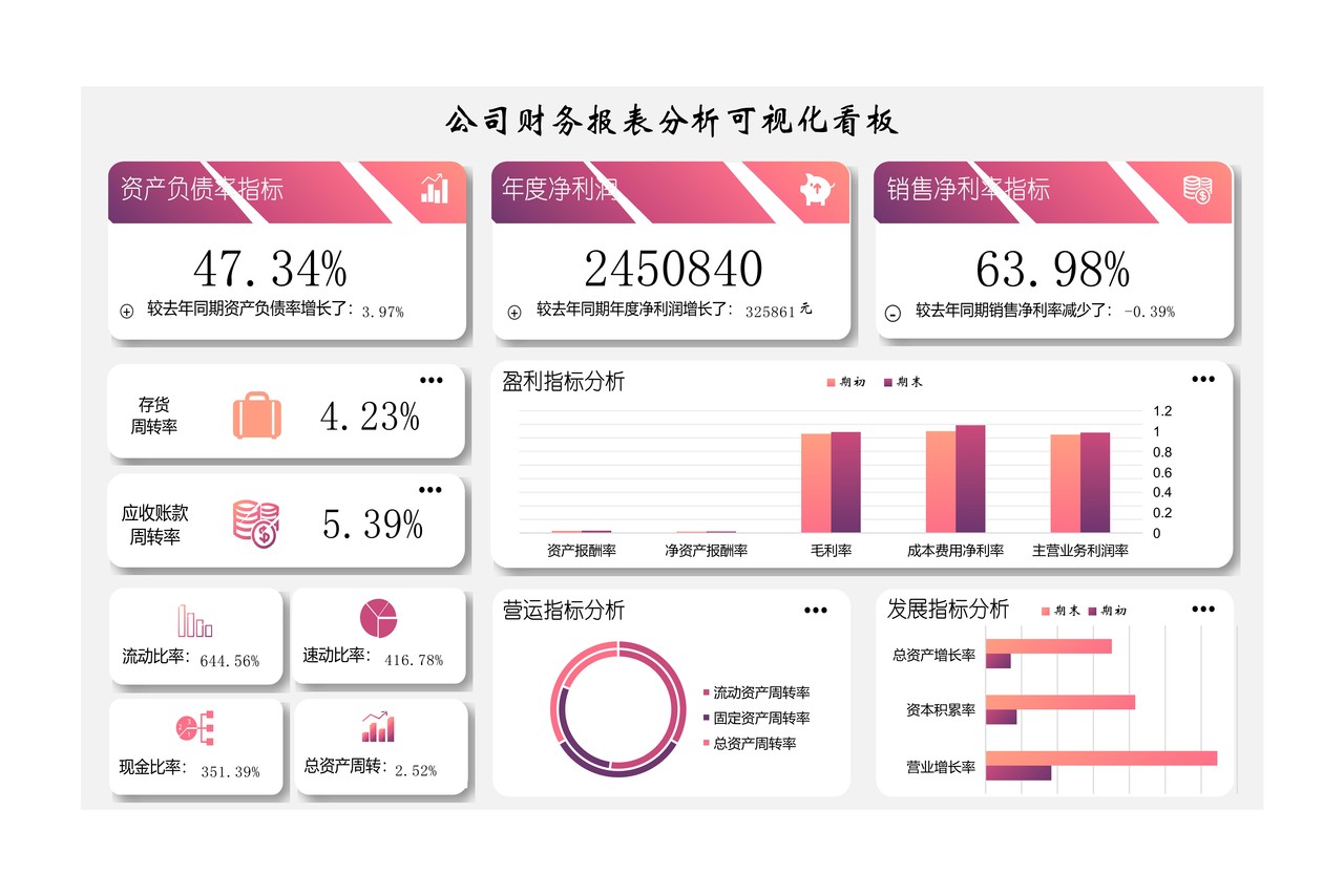 财务报表指标分析动态可视化看板