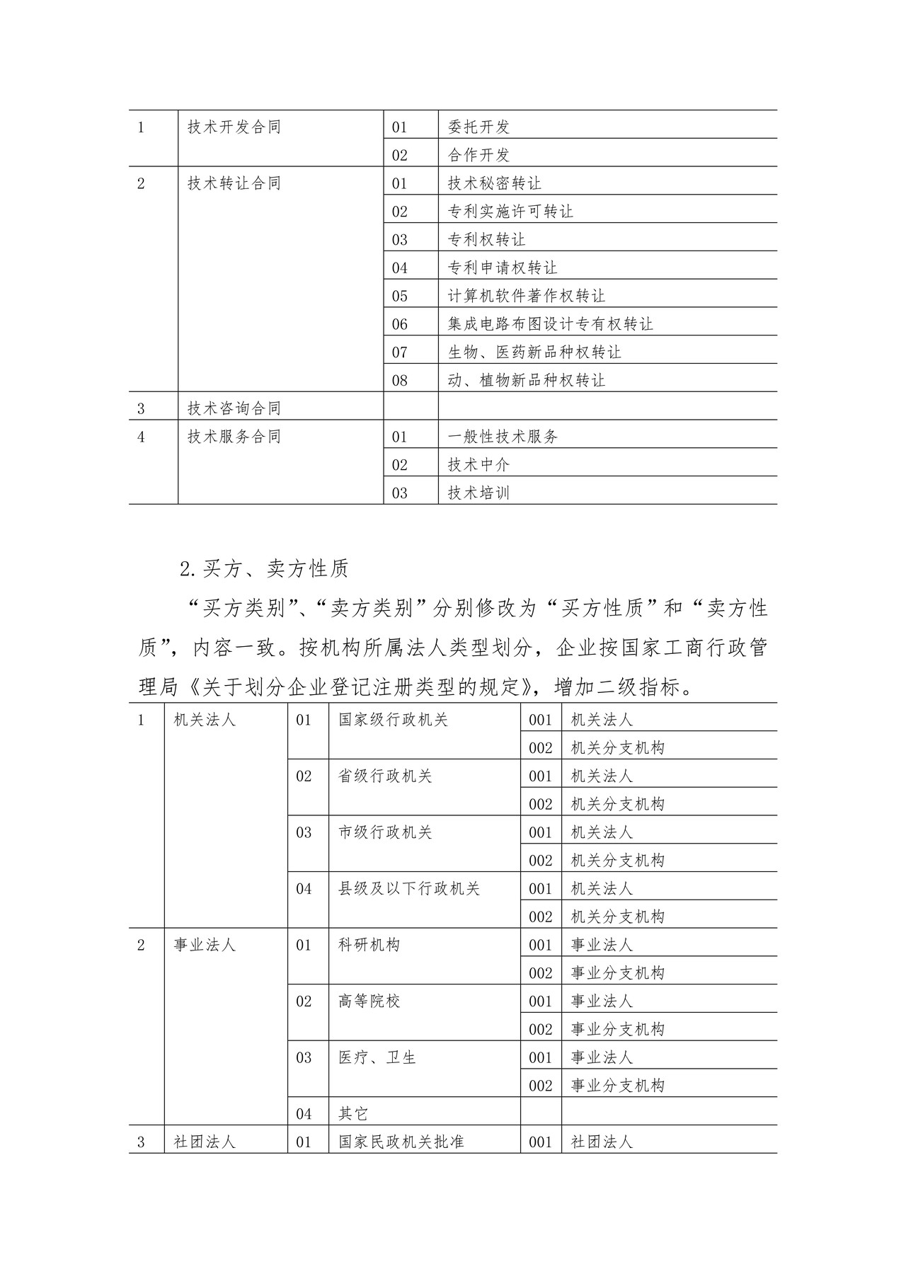 全国技术市场统计指标分类办法