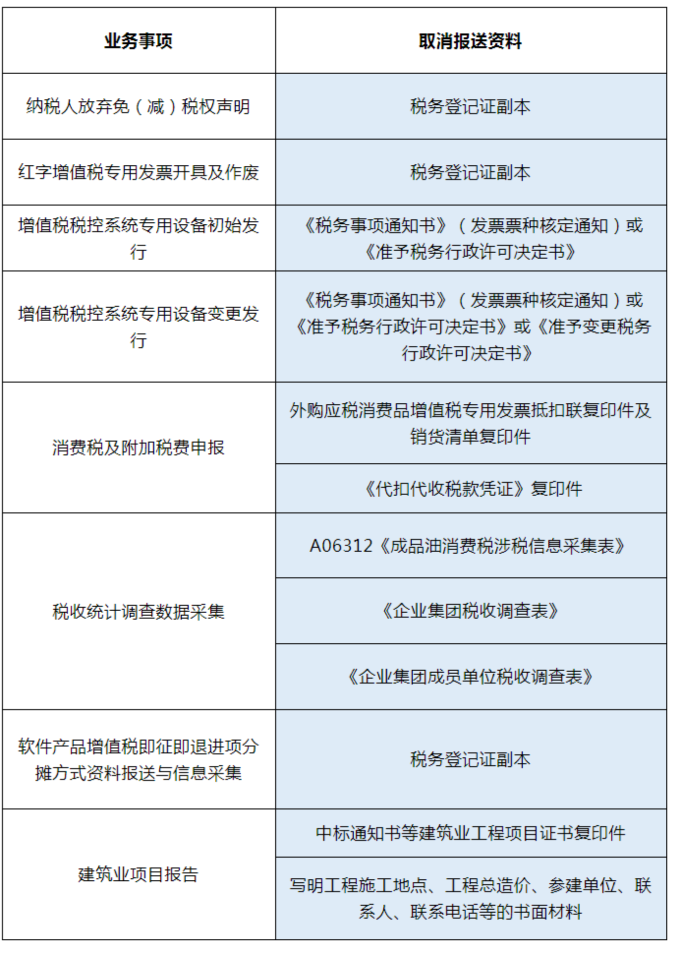 国家税务总局厦门市税务局——减轻办税缴费负担！2月1日起精简34项涉税费资料报送-1