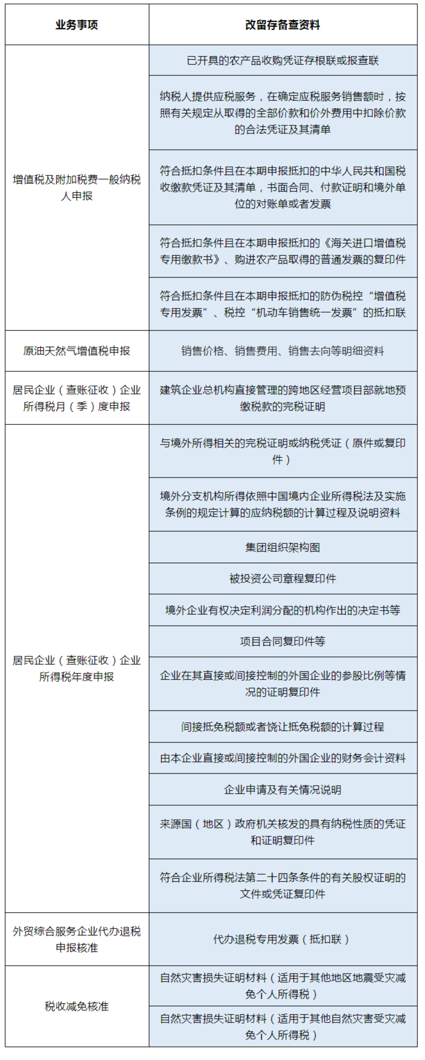 国家税务总局厦门市税务局——减轻办税缴费负担！2月1日起精简34项涉税费资料报送-2