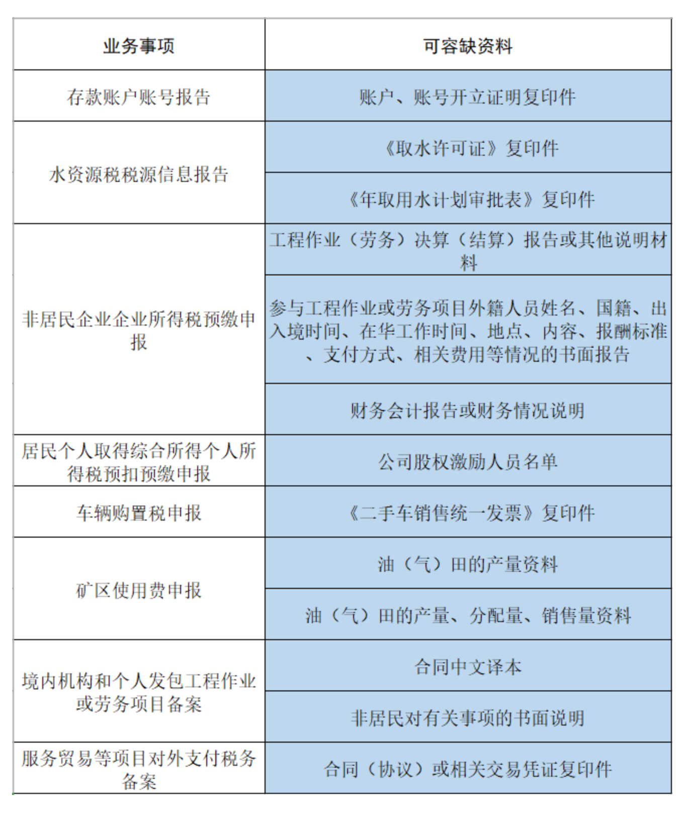 国家税务总局厦门市税务局——2月1日起，在全国范围内将13项涉税费资料纳入容缺办理范围-1