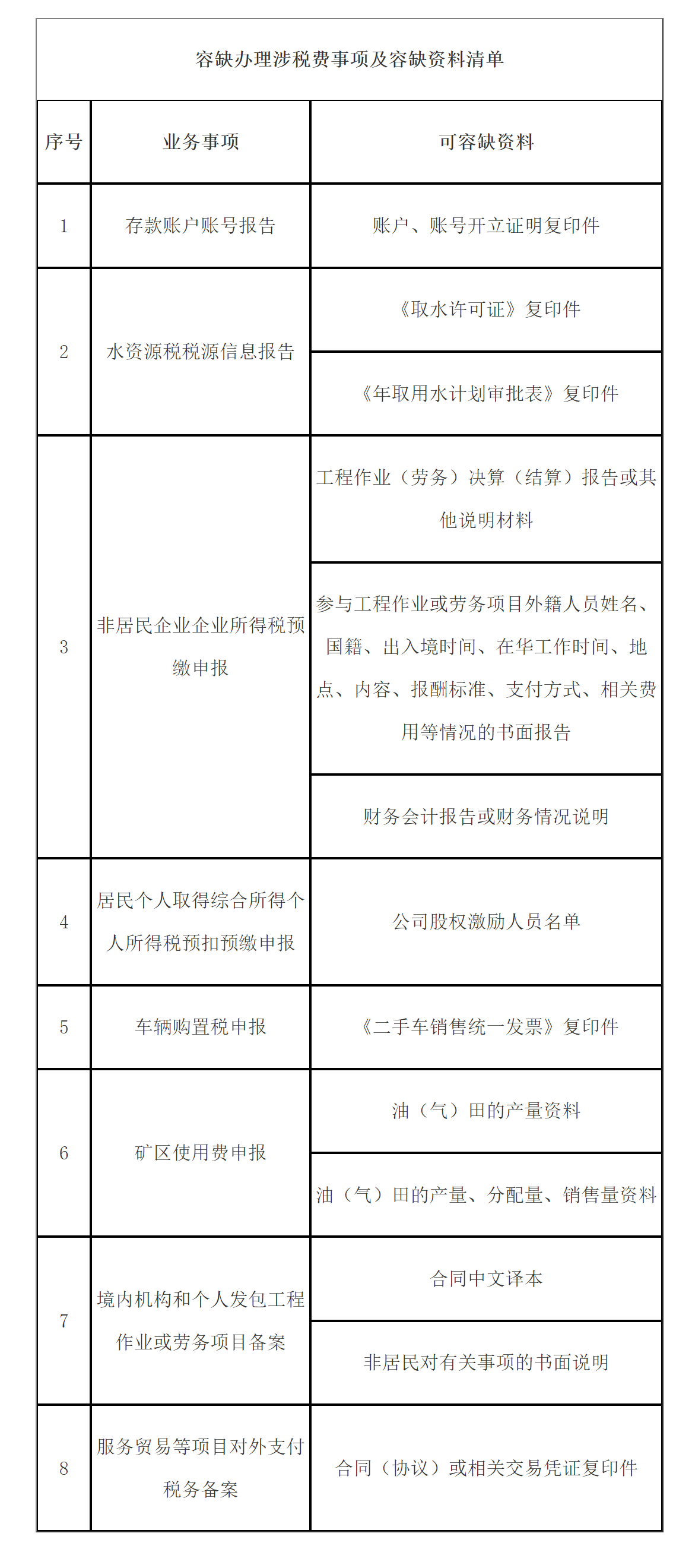 国家税务总局天津市税务局——2月1日起，符合容缺办理情形的纳税人，发生哪些税费业务事项可以进行容缺办理？-1