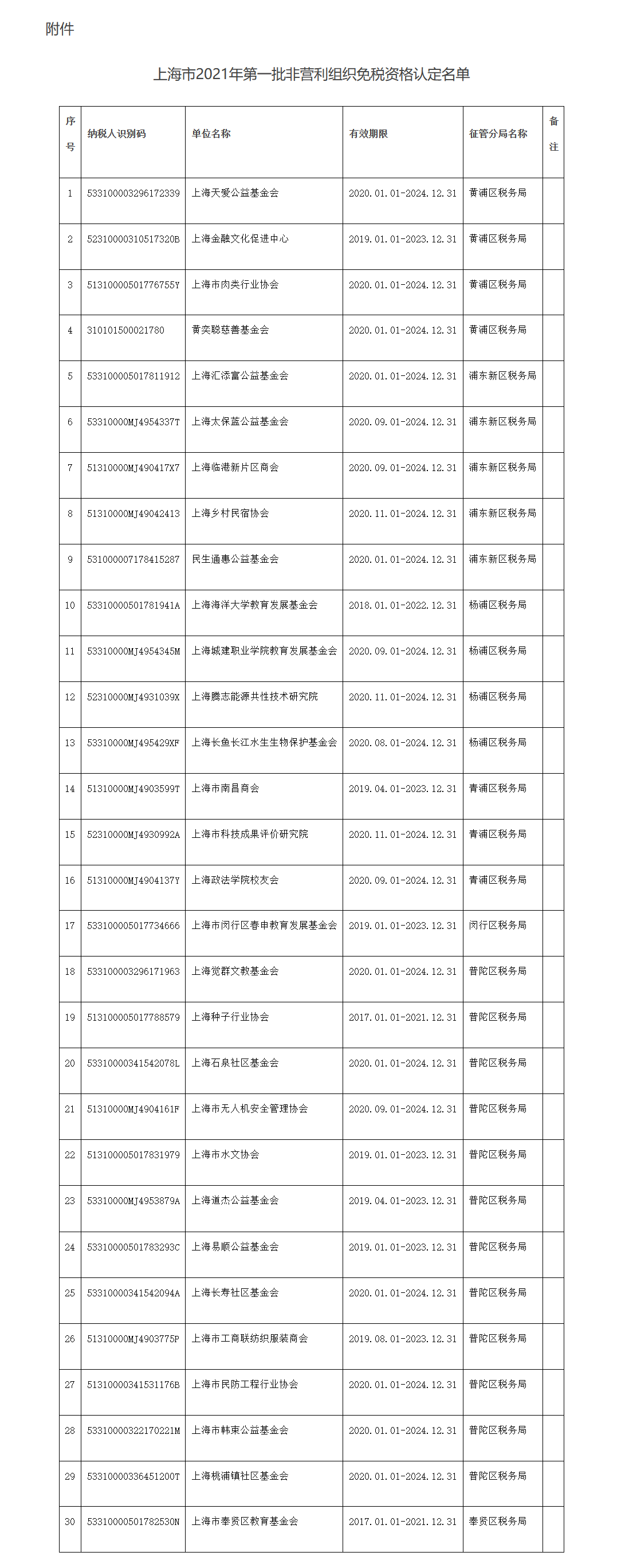 国家税务总局上海市税务局 上海市财政局关于认定上海天爱公益基金会等30家单位非营利组织免税资格的通知-1