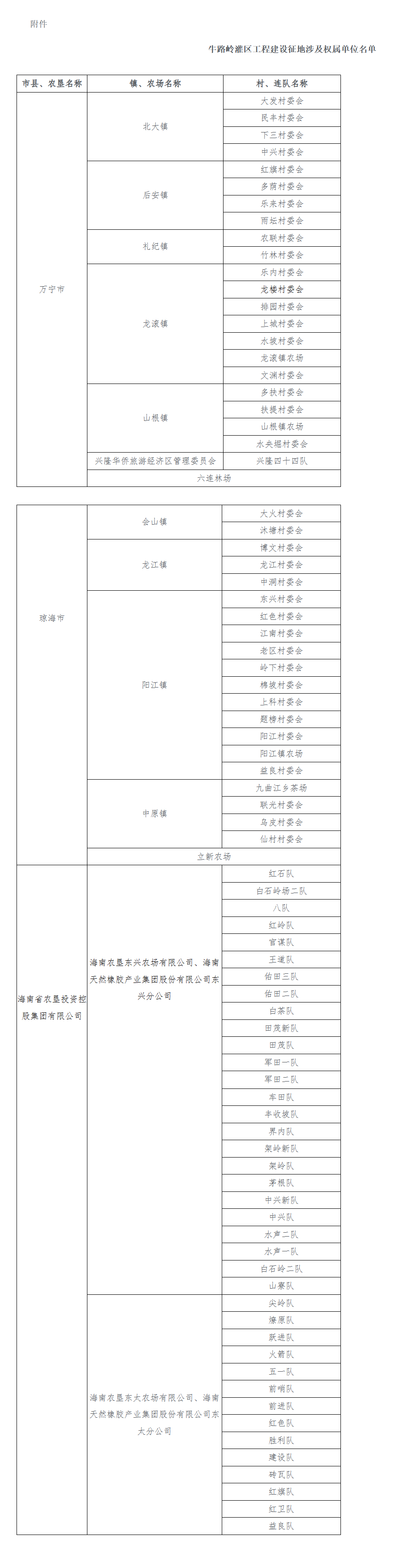 海南省人民政府关于禁止在牛路岭灌区工程建设用地范围内新增建设项目和迁入人口的通告-1