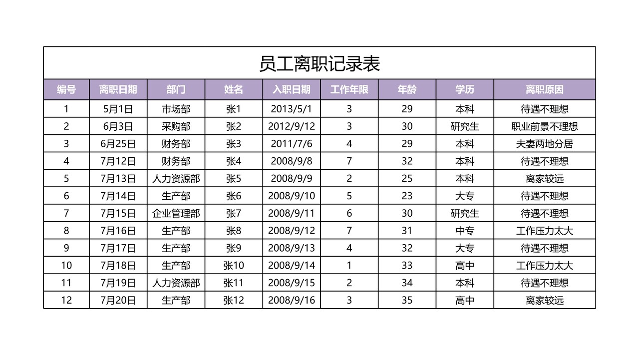 员工离职记录与统计表