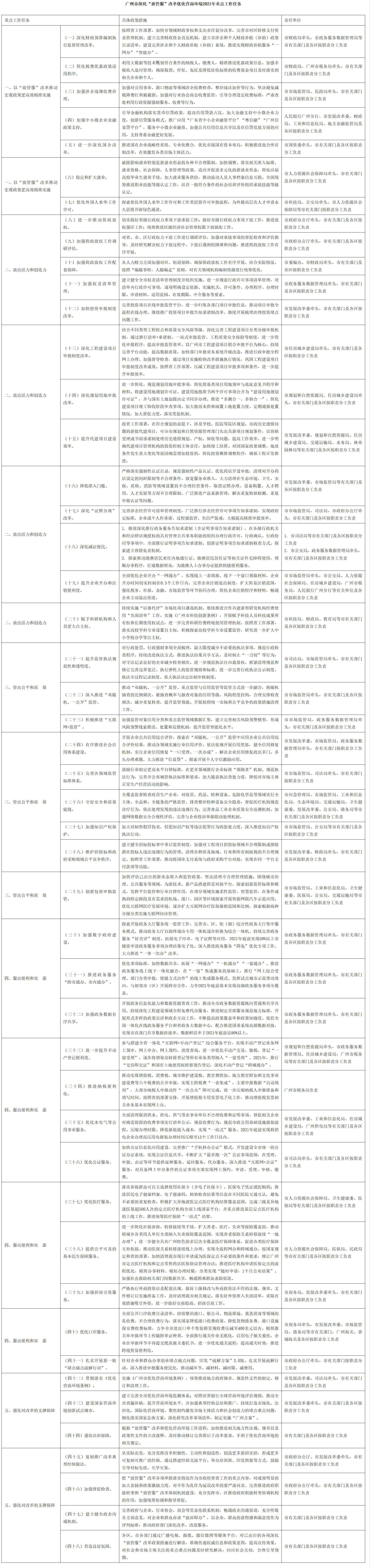 广州市人民政府关于印发广州市深化“放管服”改革优化营商环境2021年重点工作任务的通知-1