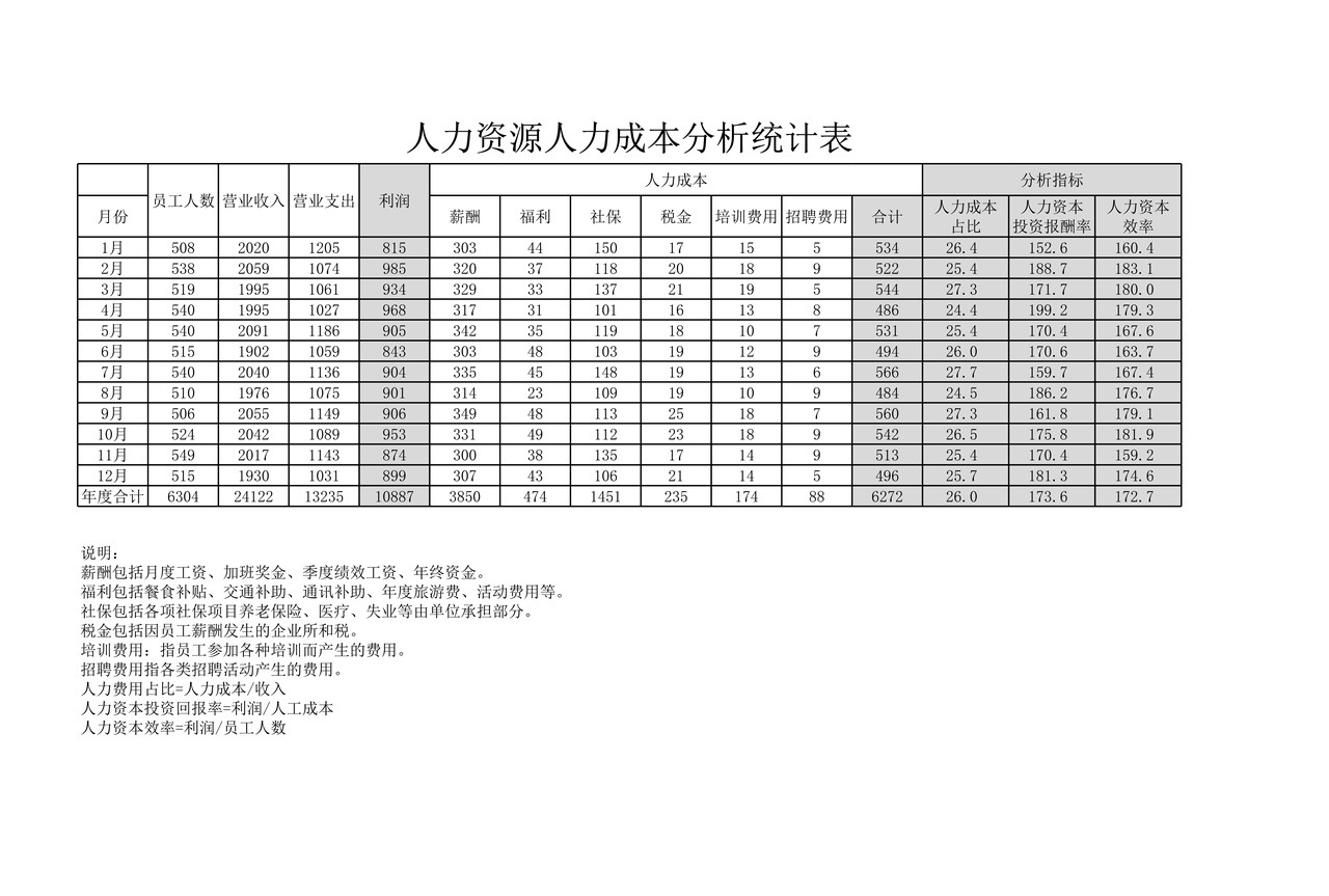 人力资源人力成本分析表