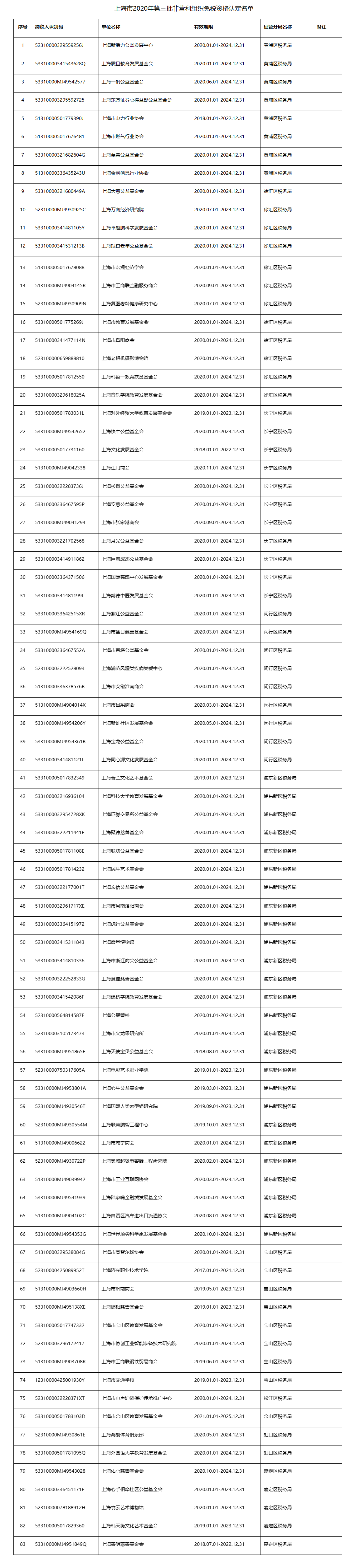 国家税务总局上海市税务局 上海市财政局关于认定上海新活力公益发展中心等83家单位非营利组织免税资格的通知-1