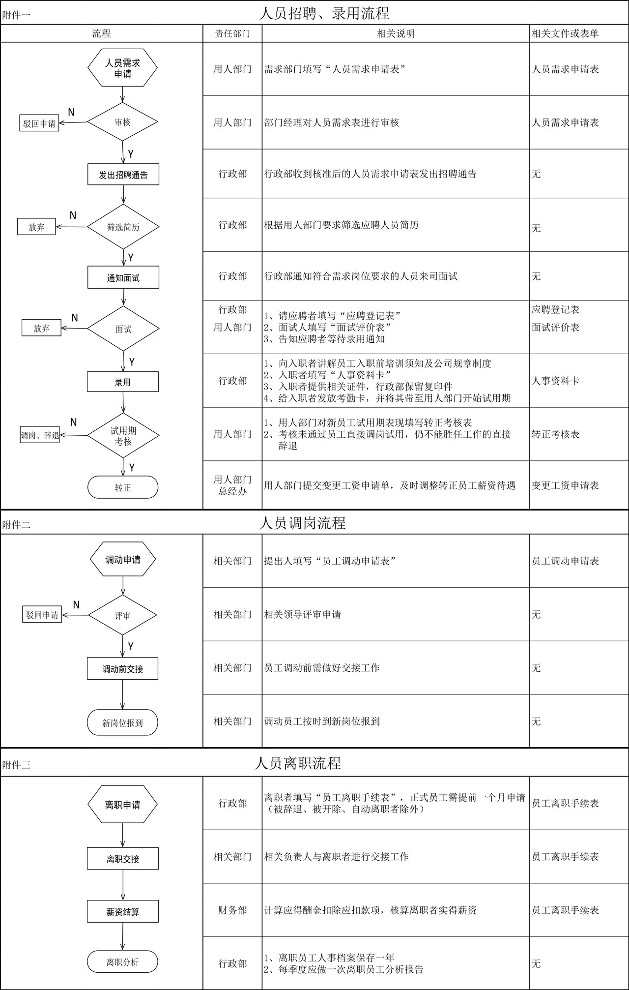 人员招聘、调岗、离职流程图