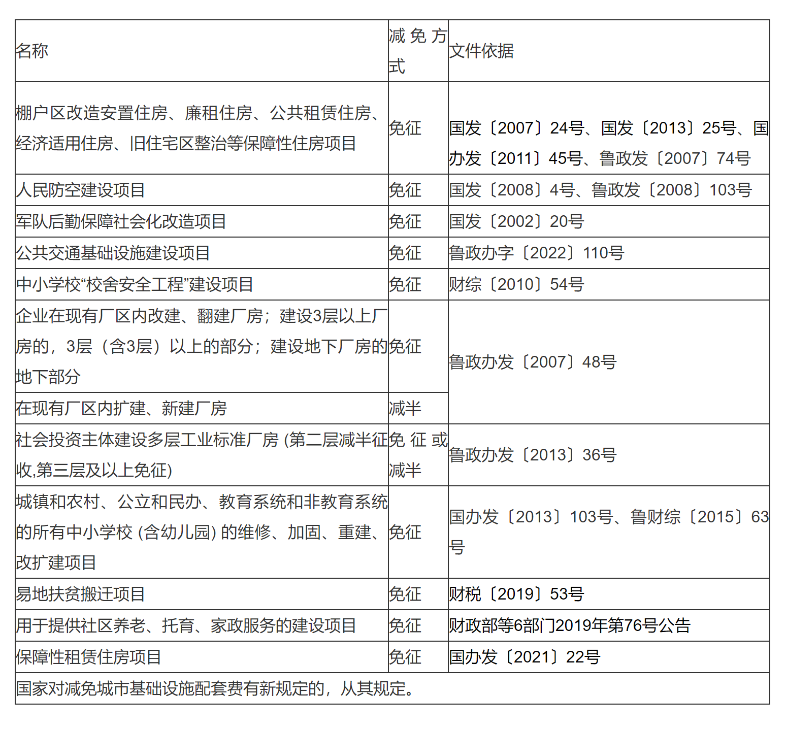 山东省财政厅关于进一步规范城市基础设施配套费有关事项的通知-1