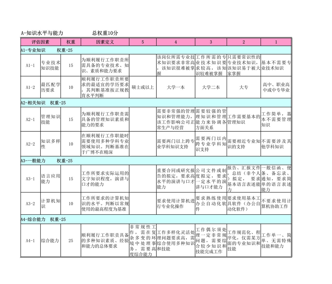 岗位评估要素定义分级表
