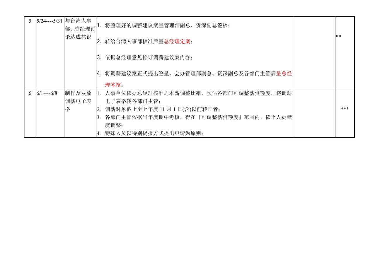 年度调薪作业计划书