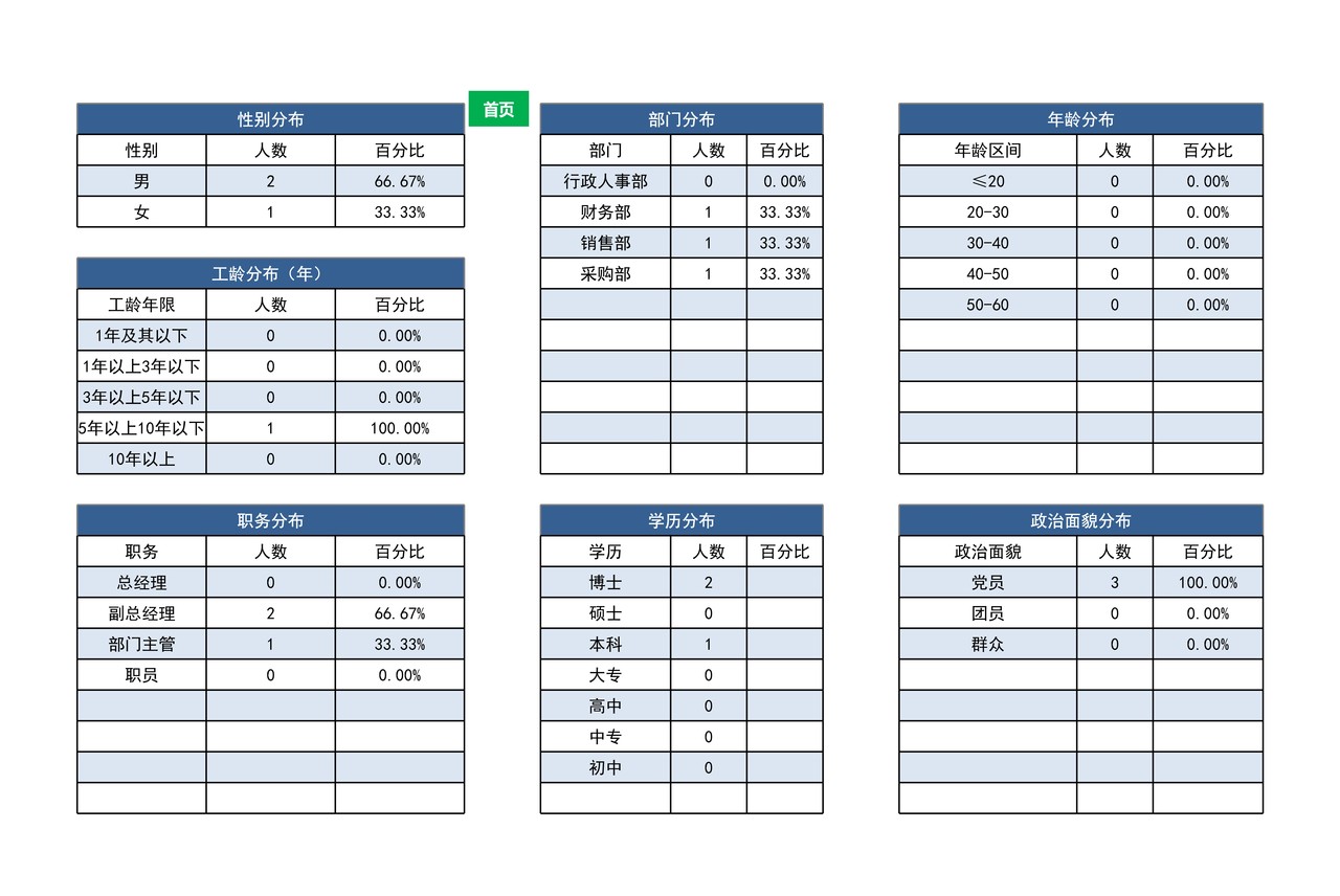 人事档案员工信息台账及人员结构分析表Excel(设置提醒)