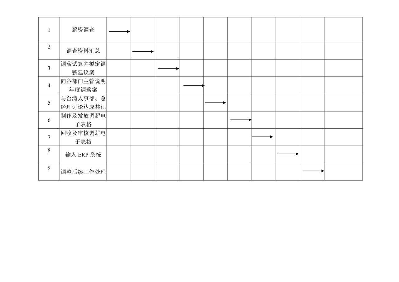 年度调薪作业计划书