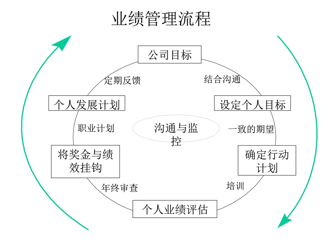 年终绩效考核与激励性薪酬设计