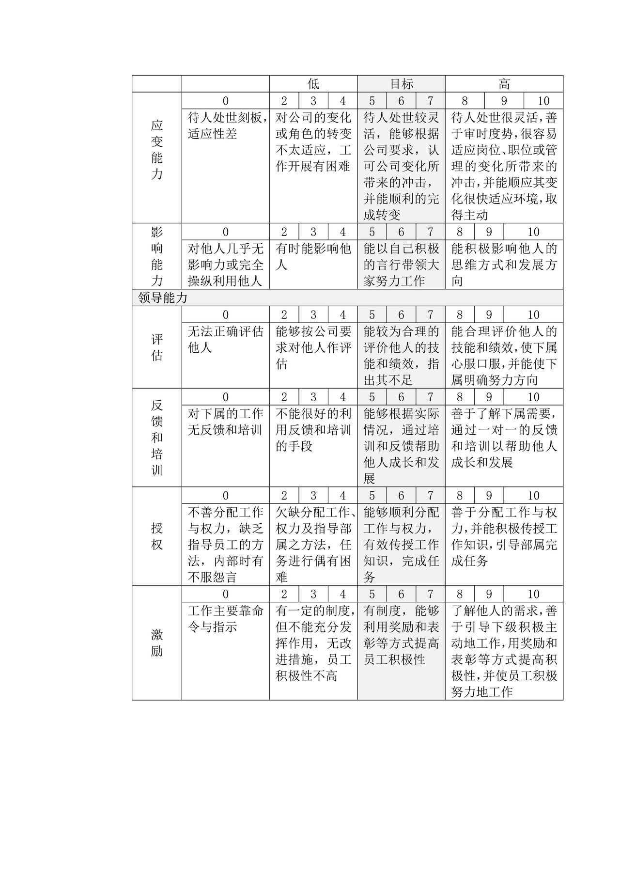 能力考核评分说明表