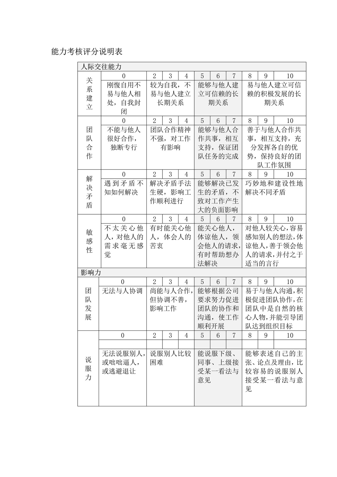 能力考核评分说明表
