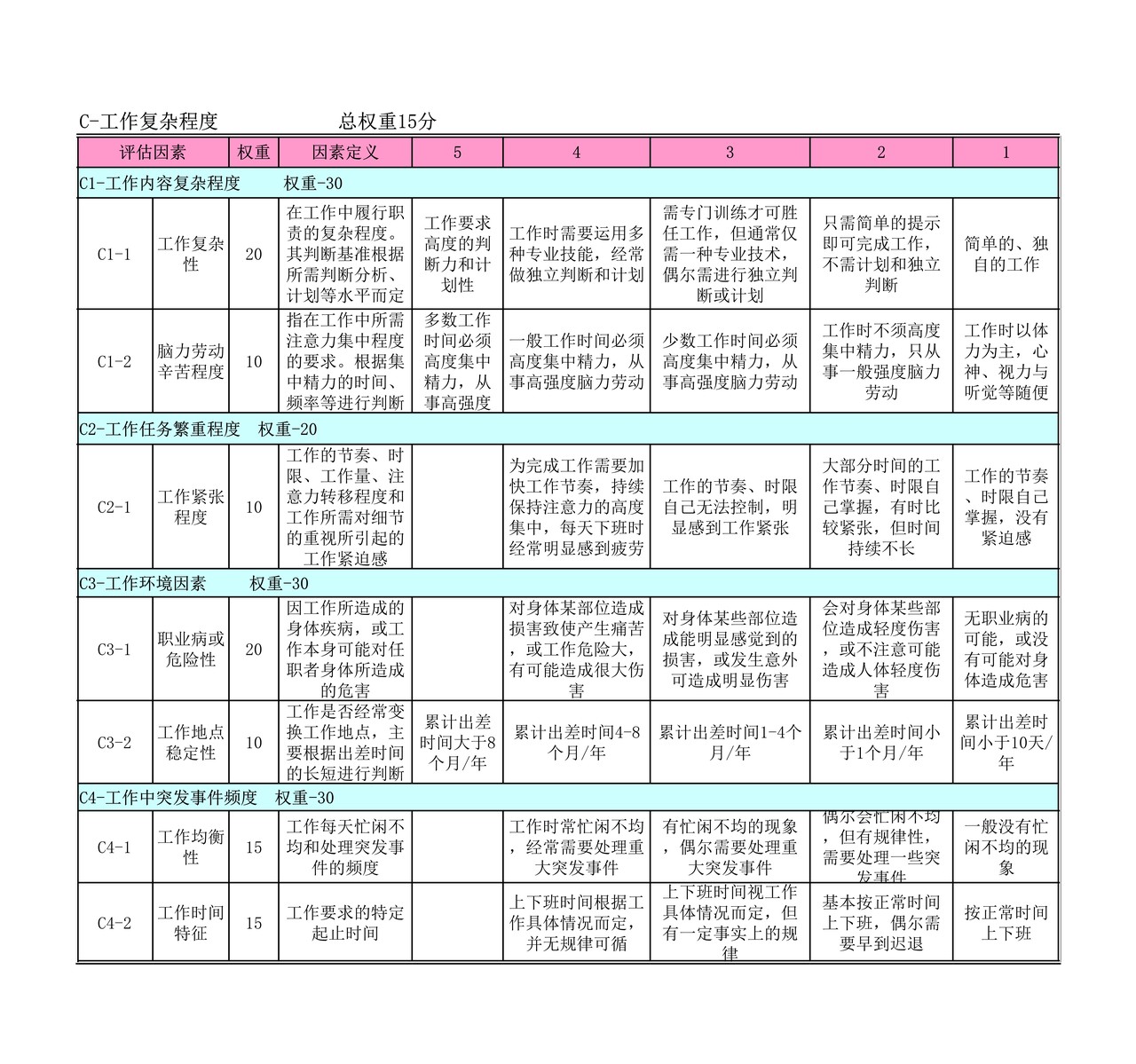 岗位评估要素定义分级表