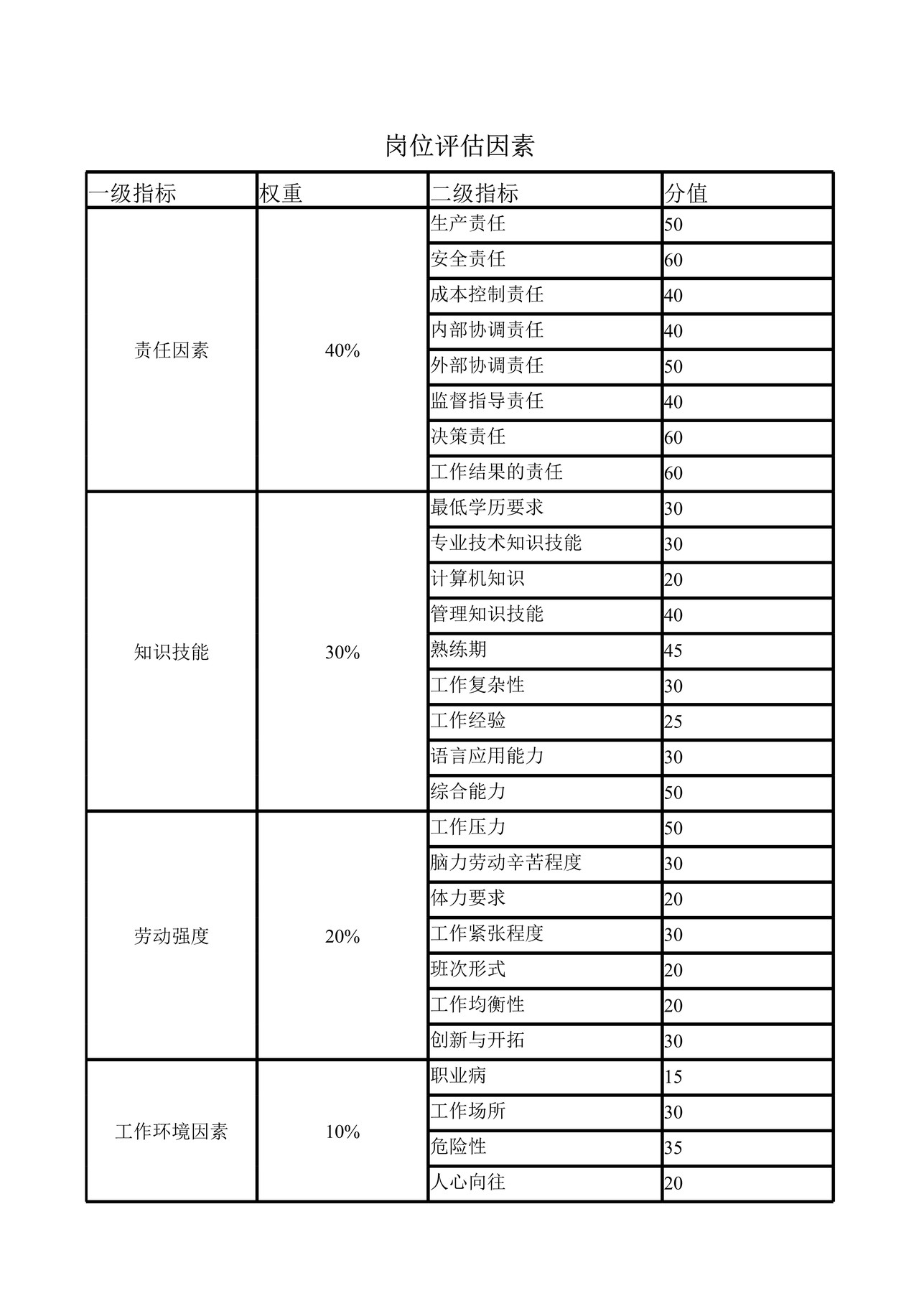 岗位评估因素评分表