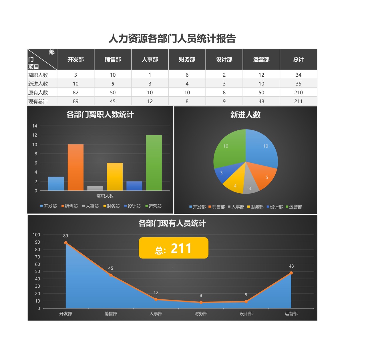 各部门人员统计报告excel(图表实时预览,更清晰)