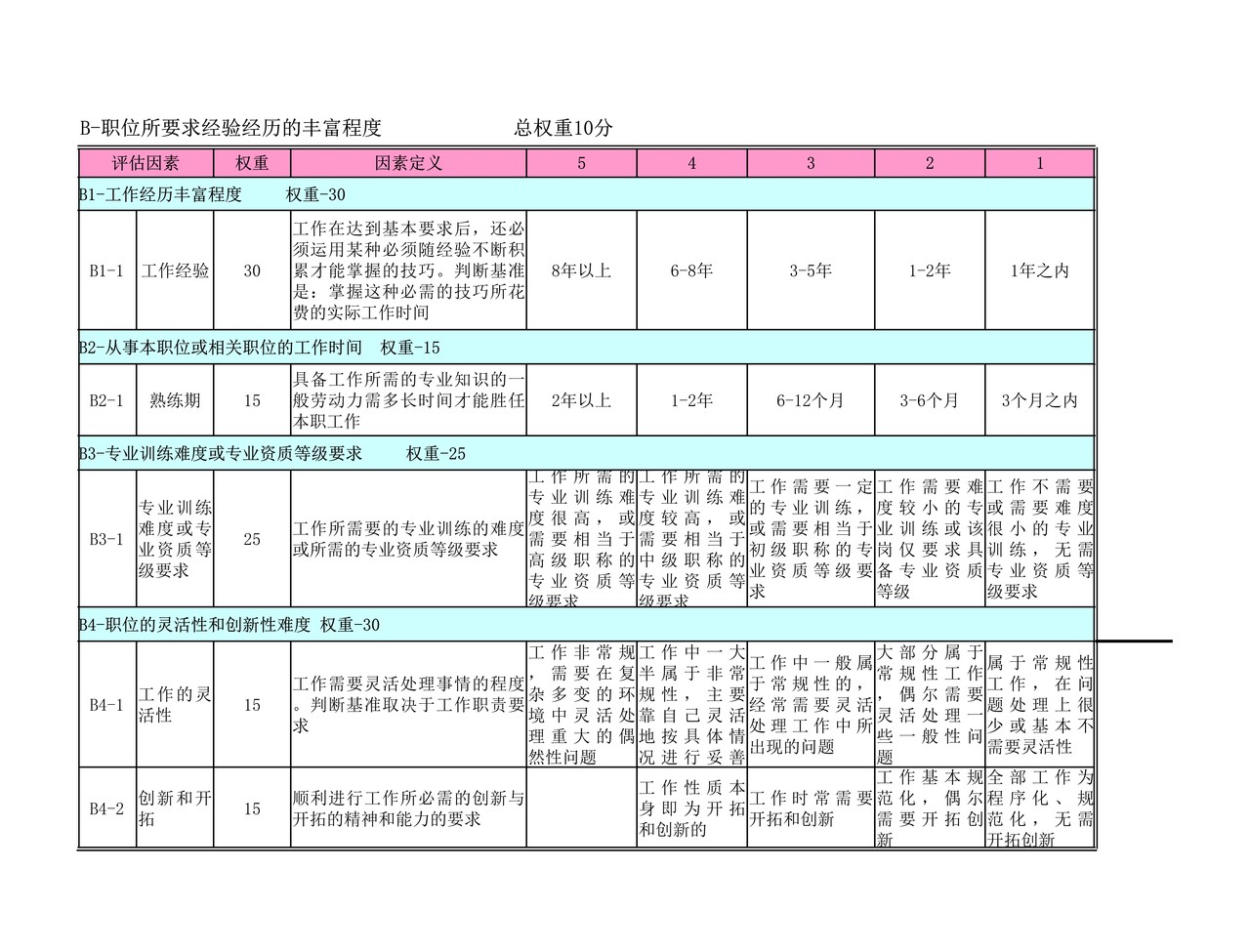 岗位评估要素定义分级表