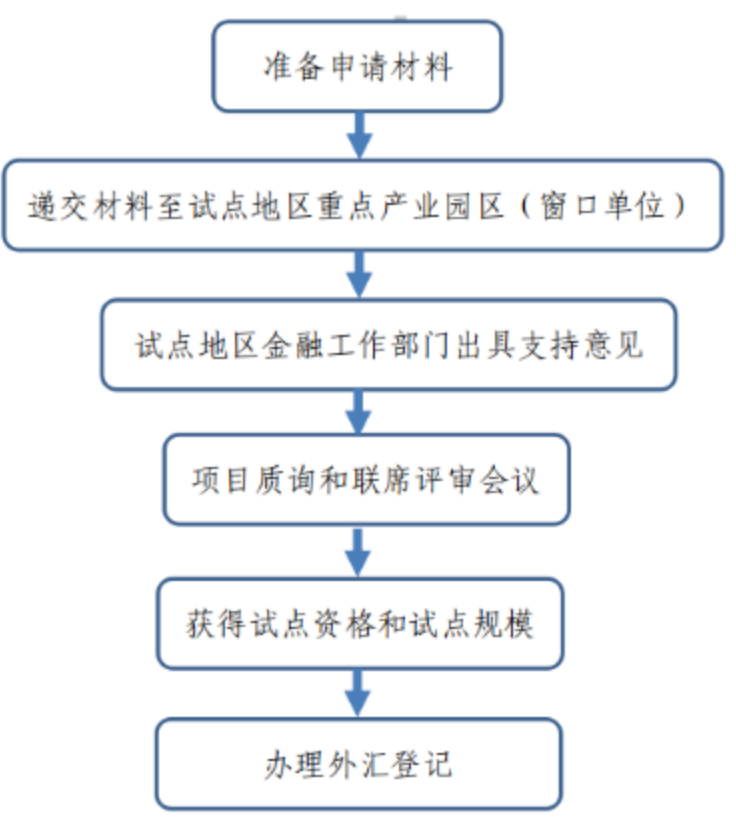 【解读】海南省地方金融监督管理局关于《海南省关于开展合格境外有限合伙人（QFLP）余额管理制试点办法》政策解读-1