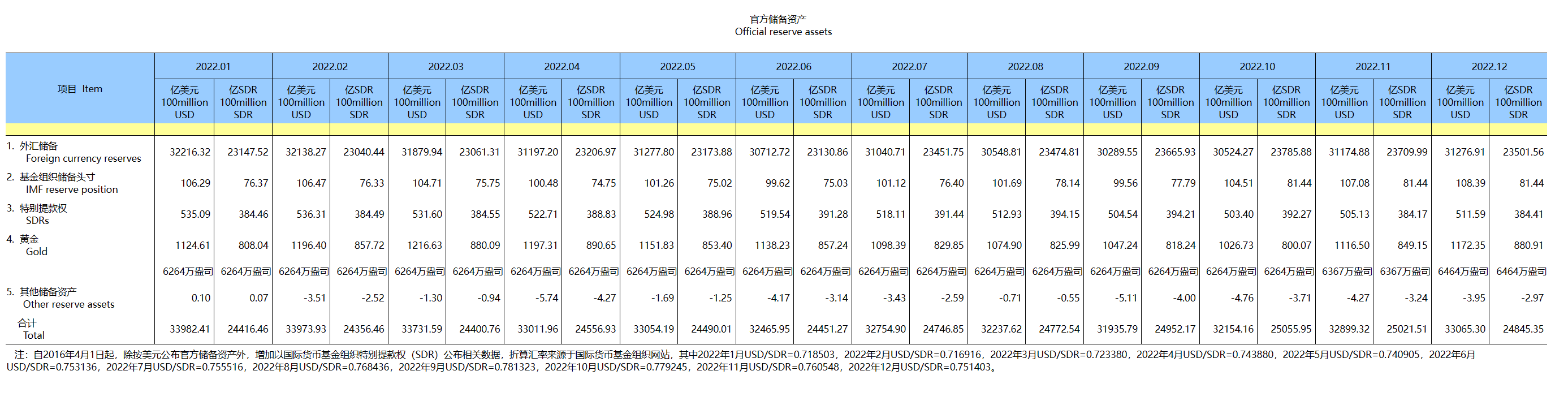 官方储备资产（2022年）（2023-01-07）-1