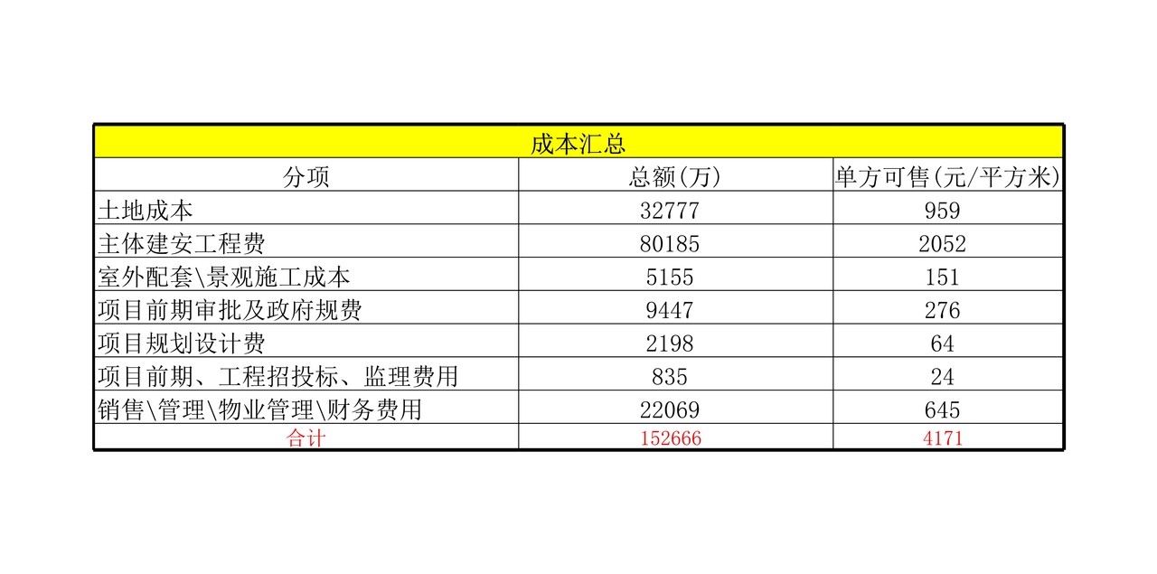 项目投资收益测算模板（全）