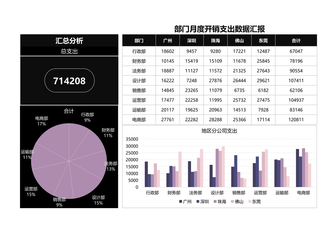 部门月度开销支出数据汇报
